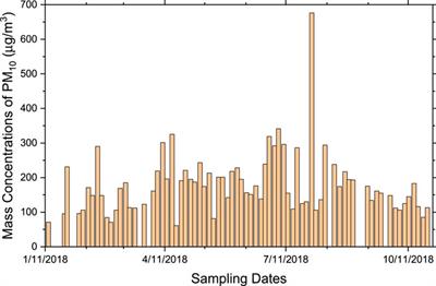 Physicochemical Characterization and Seasonal Variations of PM10 Aerosols in a Harsh Environment